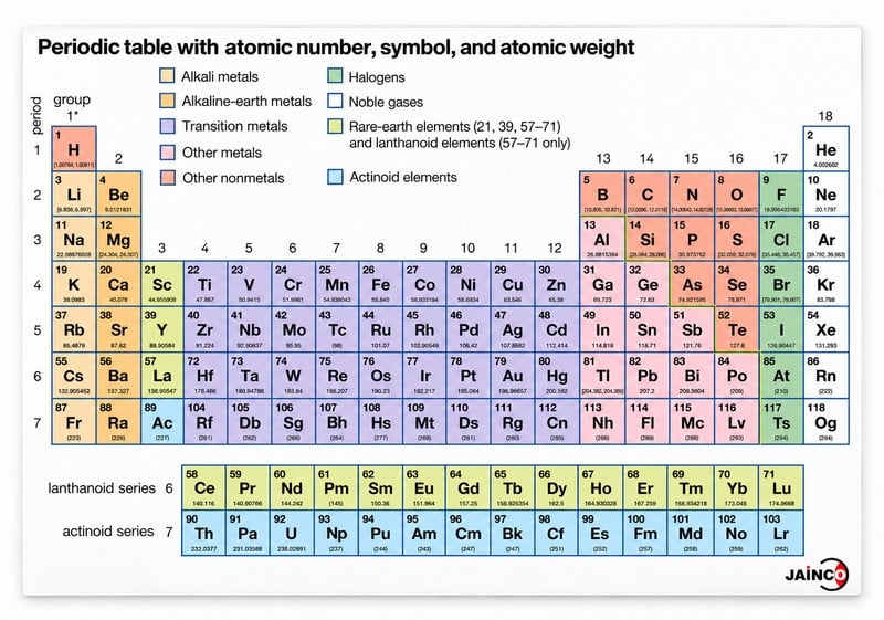 Standard Periodic Chart
